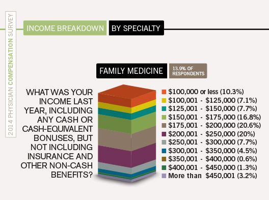 Compensation Survey - Family Medicine