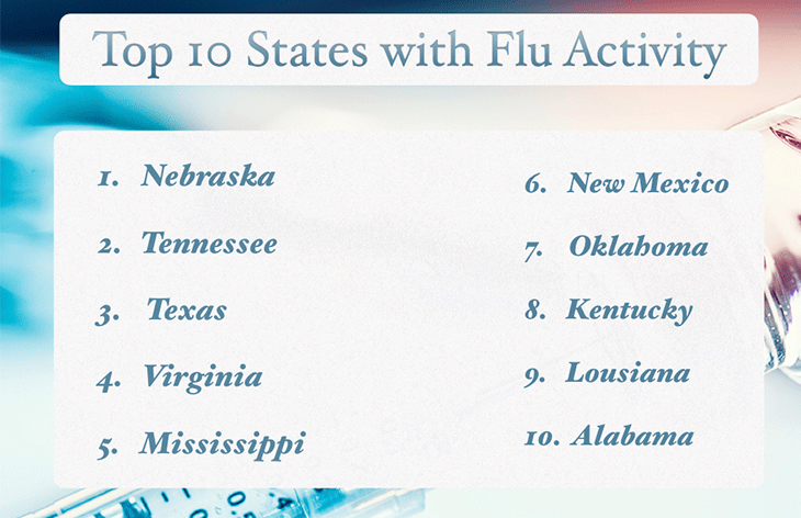 top 10 states with flu activity