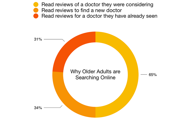 why older adults are searching online