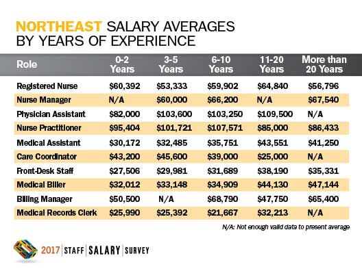Northeast salary averages