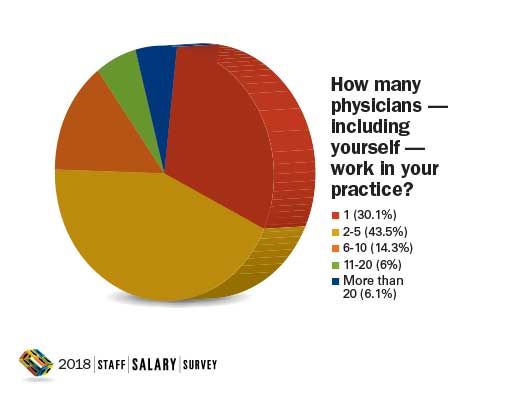 Physicians in practice