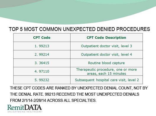 Top 5 Most Common Unexpected Denied Procedures