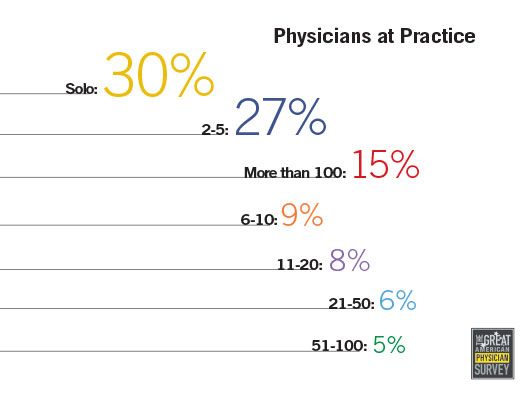 Number of physicians 