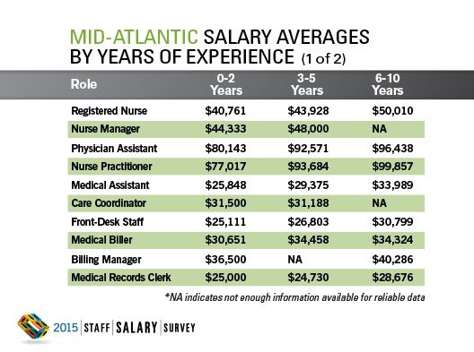 2015 Staff Salary Survey Regional Data: Mid-Atlantic