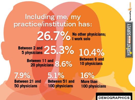 2014 Great American Physician Survey - Demographics