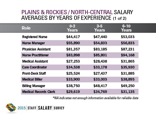2015 Staff Salary Survey Regional Data: Plains&Rockies / North-Central