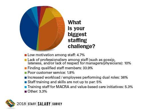 Biggest medical practice staffing challenges