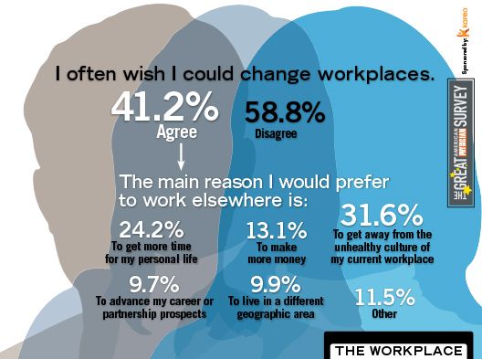 2014 Great American Physician Survey - The Workplace