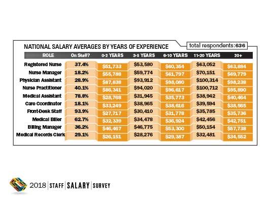 U.S. national medical practice staff salaries