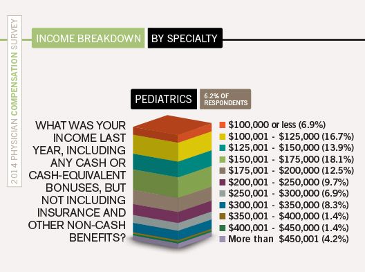 Compensation Survey - Pediatrics