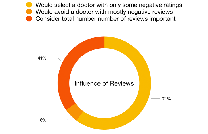 influence of reviews