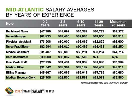 Mid-Atlantic salary averages