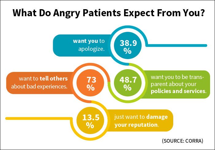 What do angry patients expect from you ?