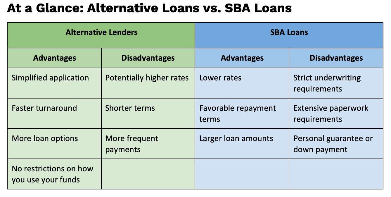 At a Glance: Alternative Loans vs. SBA Loans