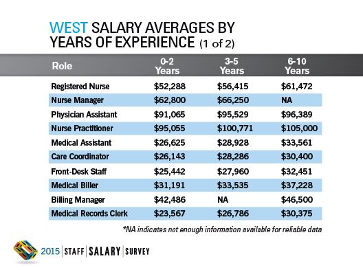 2015 Staff Salary Survey Regional Data: West