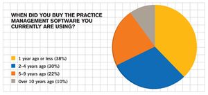 Technology Survey: The Good, The Bad, and The Very Ugly