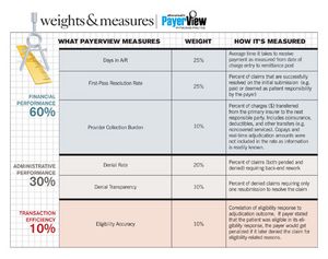 Payer Performance Examined