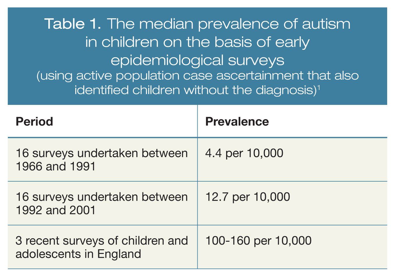 The median prevalence of autism in children on the basis of early epidemiological surveys (using active population case ascertainment.. 