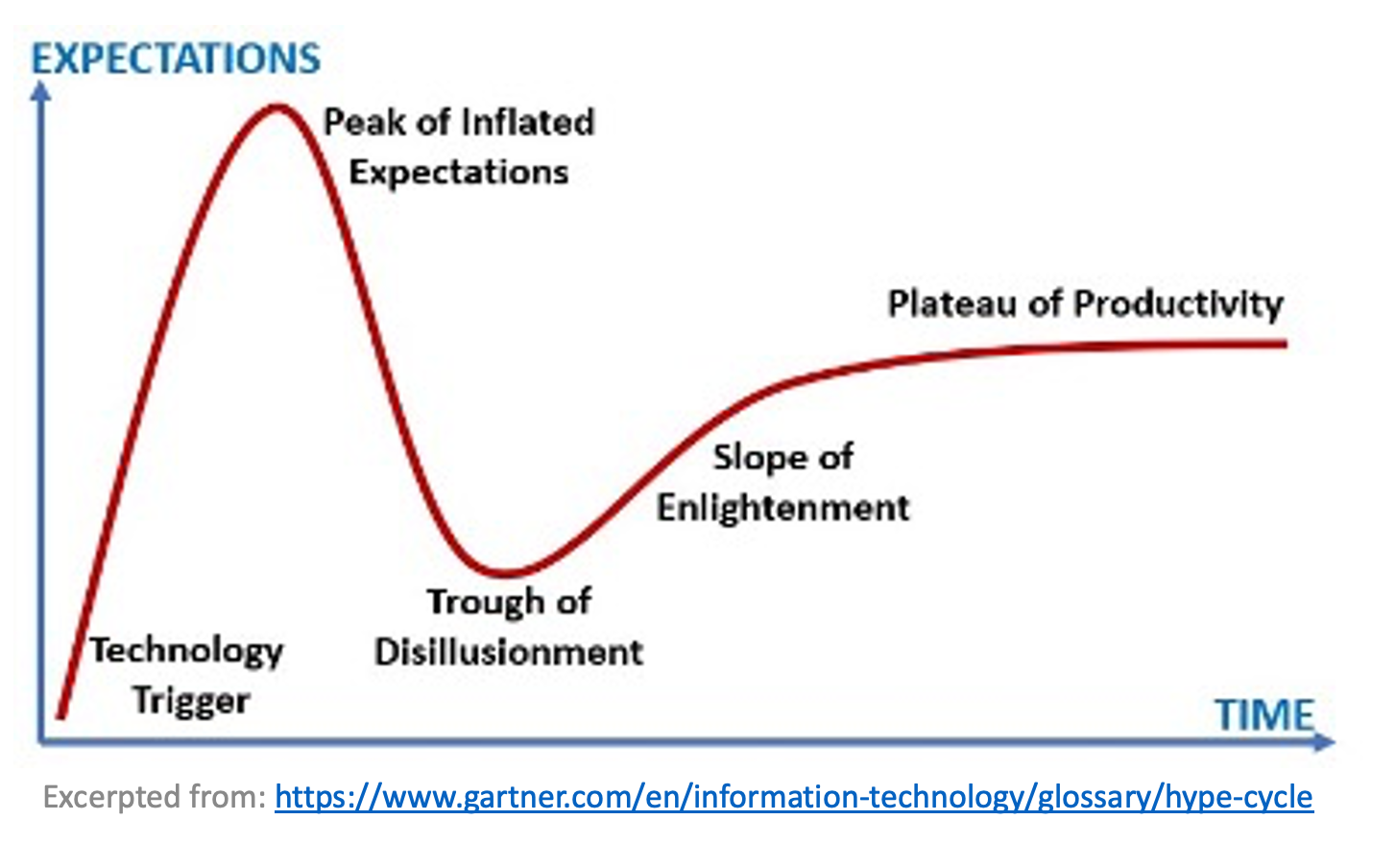 Figure 2. The Hype Cycle