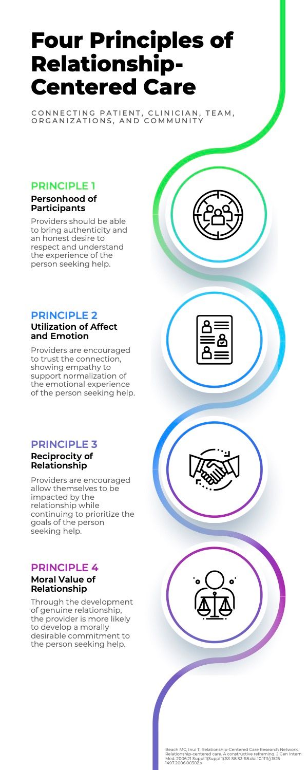 Figure. 4 Principles of Relationship-Centered Care