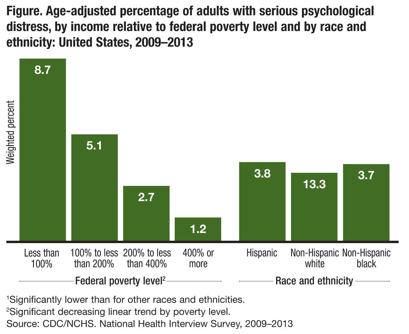Age-adjusted percentage of adults with serious psychological distress, by income relative to federal poverty level and by race and ethnicity: United States, 2009–2013