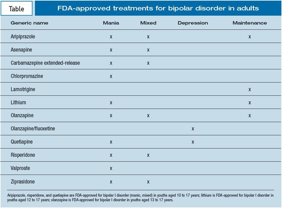 FDA-approved treatments for Bipolar disorder in adults