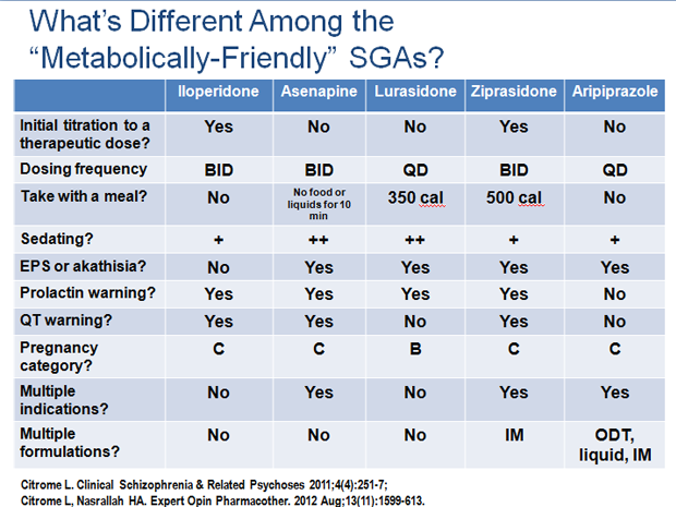 What’s Different Among the  “Metabolically-Friendly” SGAs?