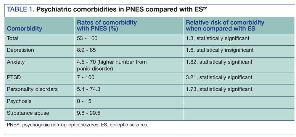 Psychiatric comorbidities in PNES compared with ES