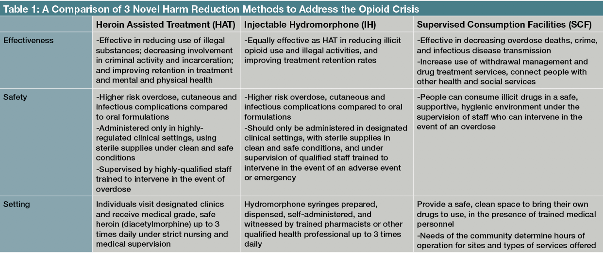 Table 1: A Comparison of 3 Novel Harm Reduction Methods to Address the Opioid Crisis