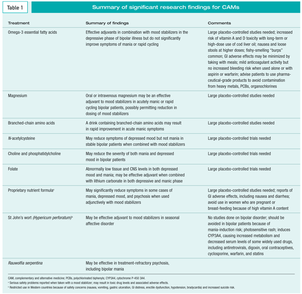 Table 1 – Summary of significant research findings for CAMs