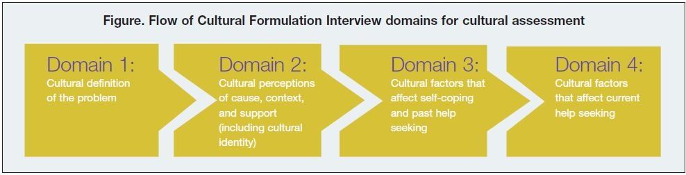 Flow of Cultural Formulation Interview domains for cultural assessment