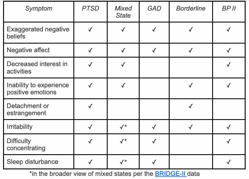 Table. Overlapping Symptoms in the Differential Diagnosis of Anxious Depression
