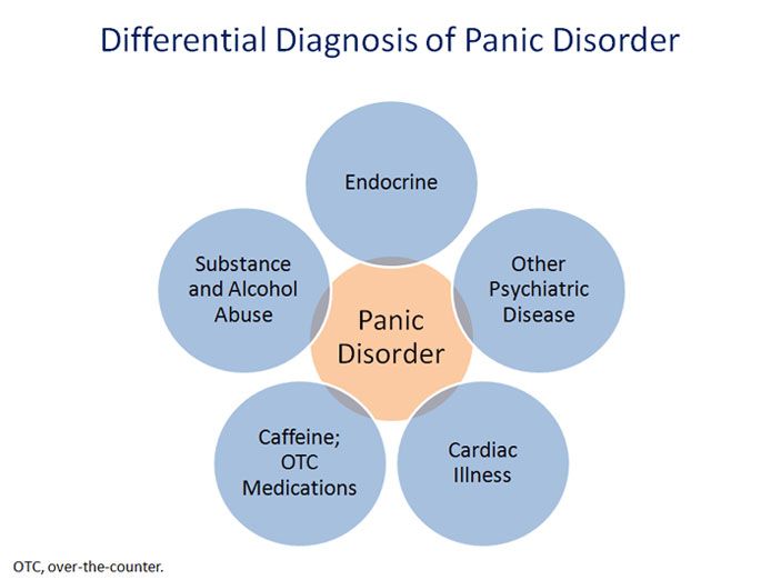 Differential Diagnosis of Panic Disorder
