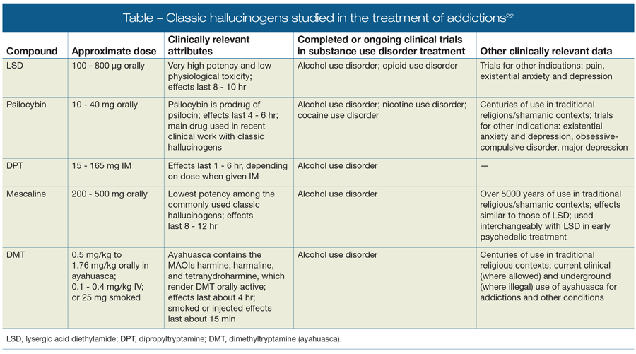 Table – Classic hallucinogens studied in the treatment of addictions
