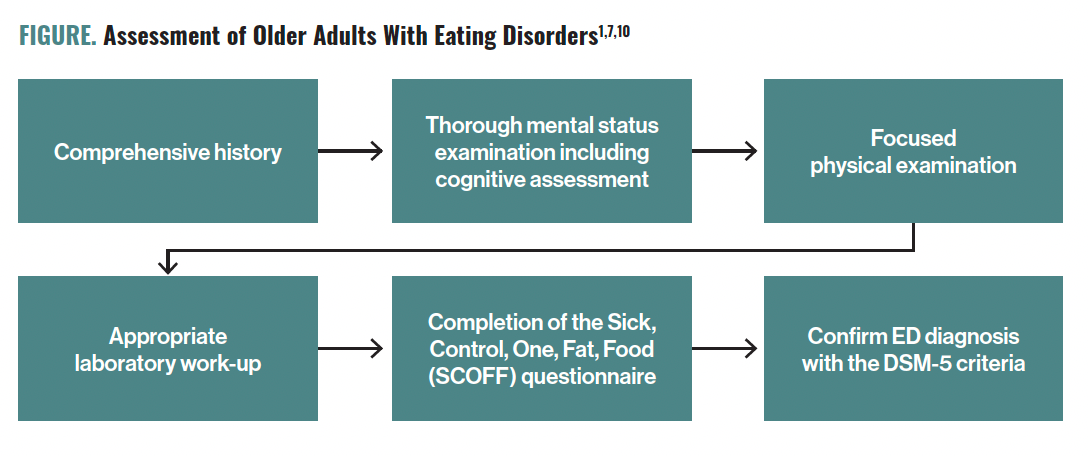 FIGURE. Assessment of Older Adults With Eating Disorders