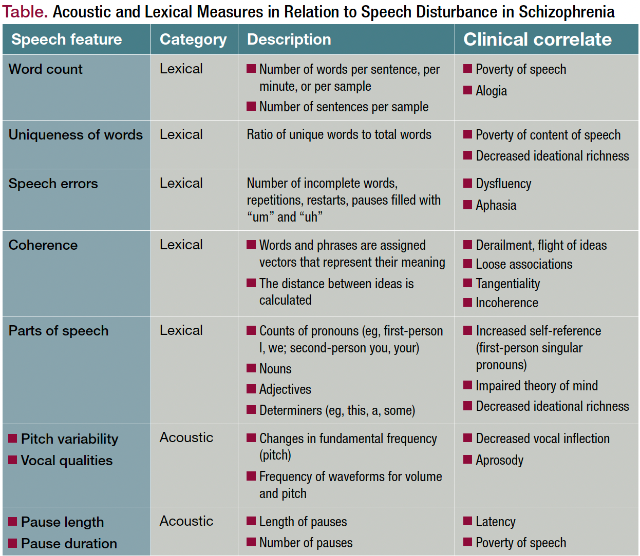 Table. Acoustic and Lexical Measures in Relation to Speech Disturbance in Schizophrenia