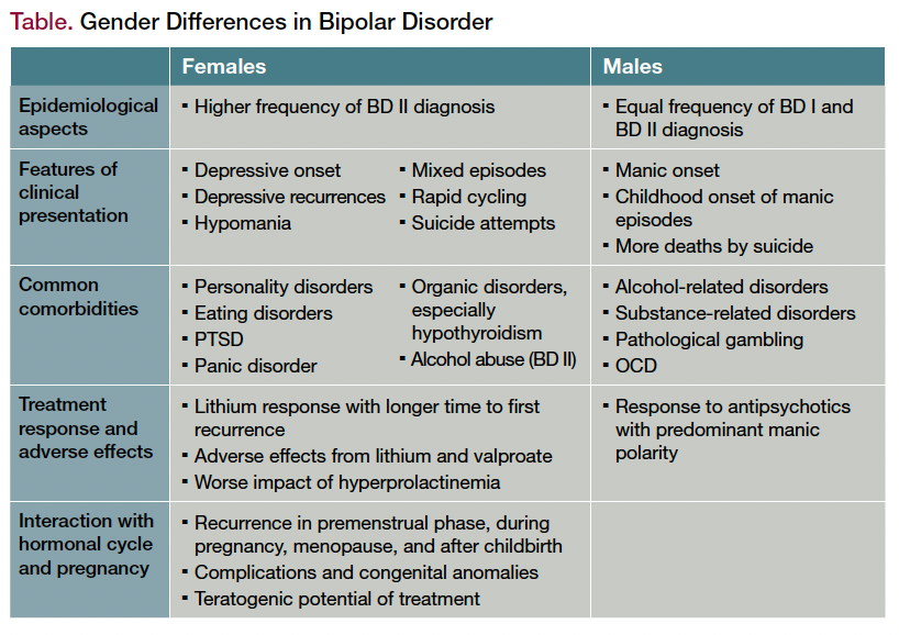 nuttet artilleri smerte Gender and Sex Issues in Bipolar Disorder