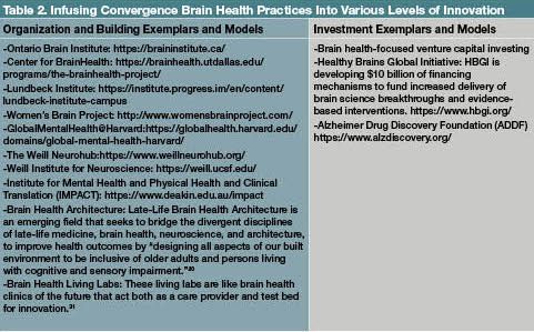 Table 2. Infusing Convergence Brain Health Practices Into Various Levels of Innovation