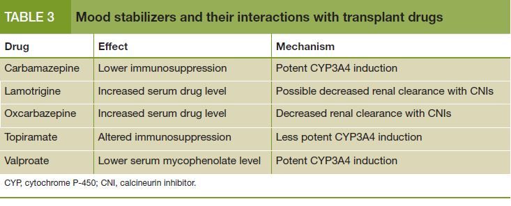 Mood stabilizers and their interactions with transplant drugs