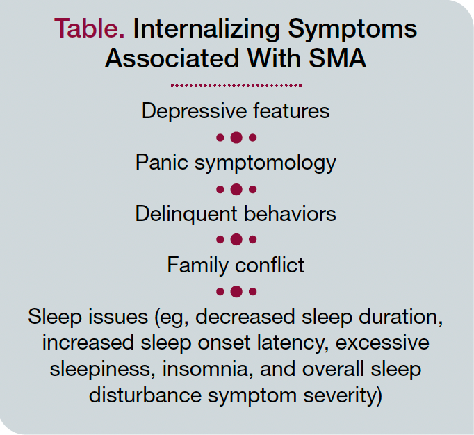 Table. Internalizing Symptoms Associated With SMA