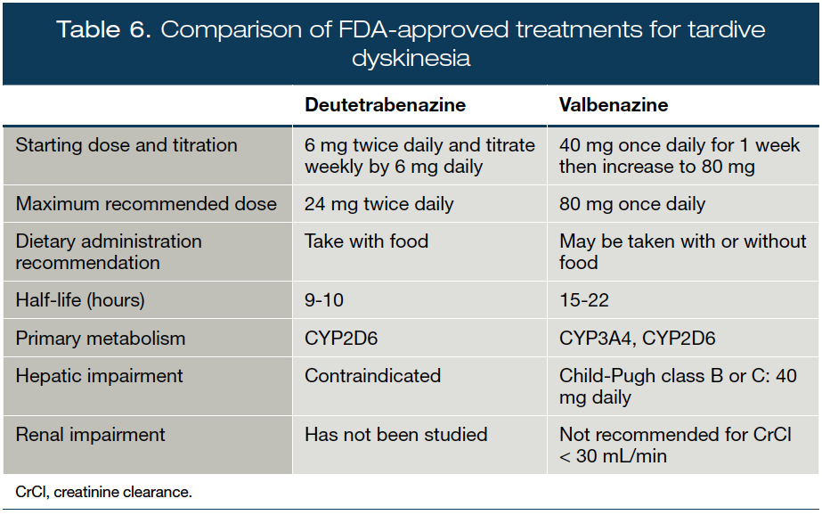 Identification Assessment And Clinical Management Of Tardive Dyskinesia An Update Identification Assessment And Clinical Management Of Tardive Dyskinesia An Update