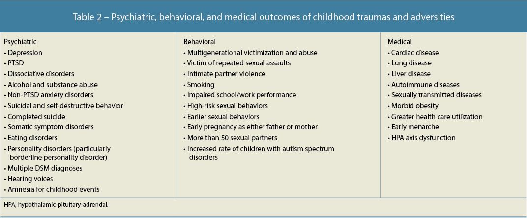 Psychiatric, behavioral, and medical outcomes of childhood traumas & adversities