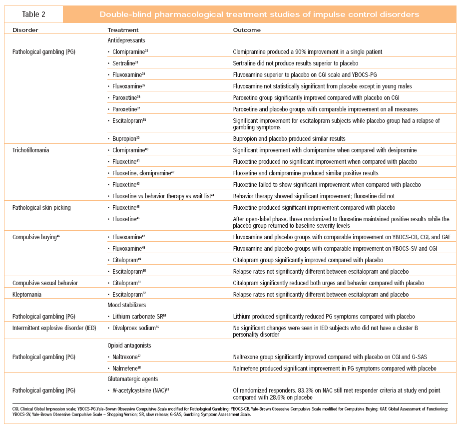 Impulse Control Disorders Clinical Characteristics And Pharmacological impulse-control-disorders-clinical-characteristics-and-pharmacological
