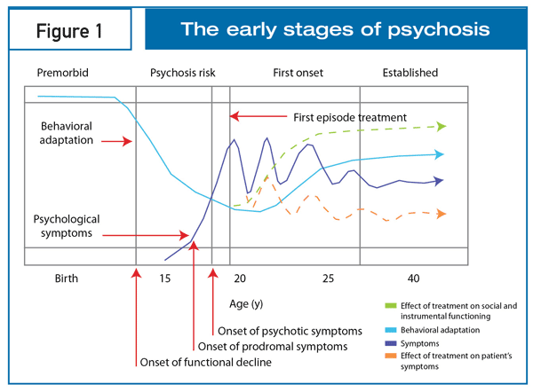 Early Antecedents And Detection Of Schizophrenia Early Antecedents And Detection Of Schizophrenia