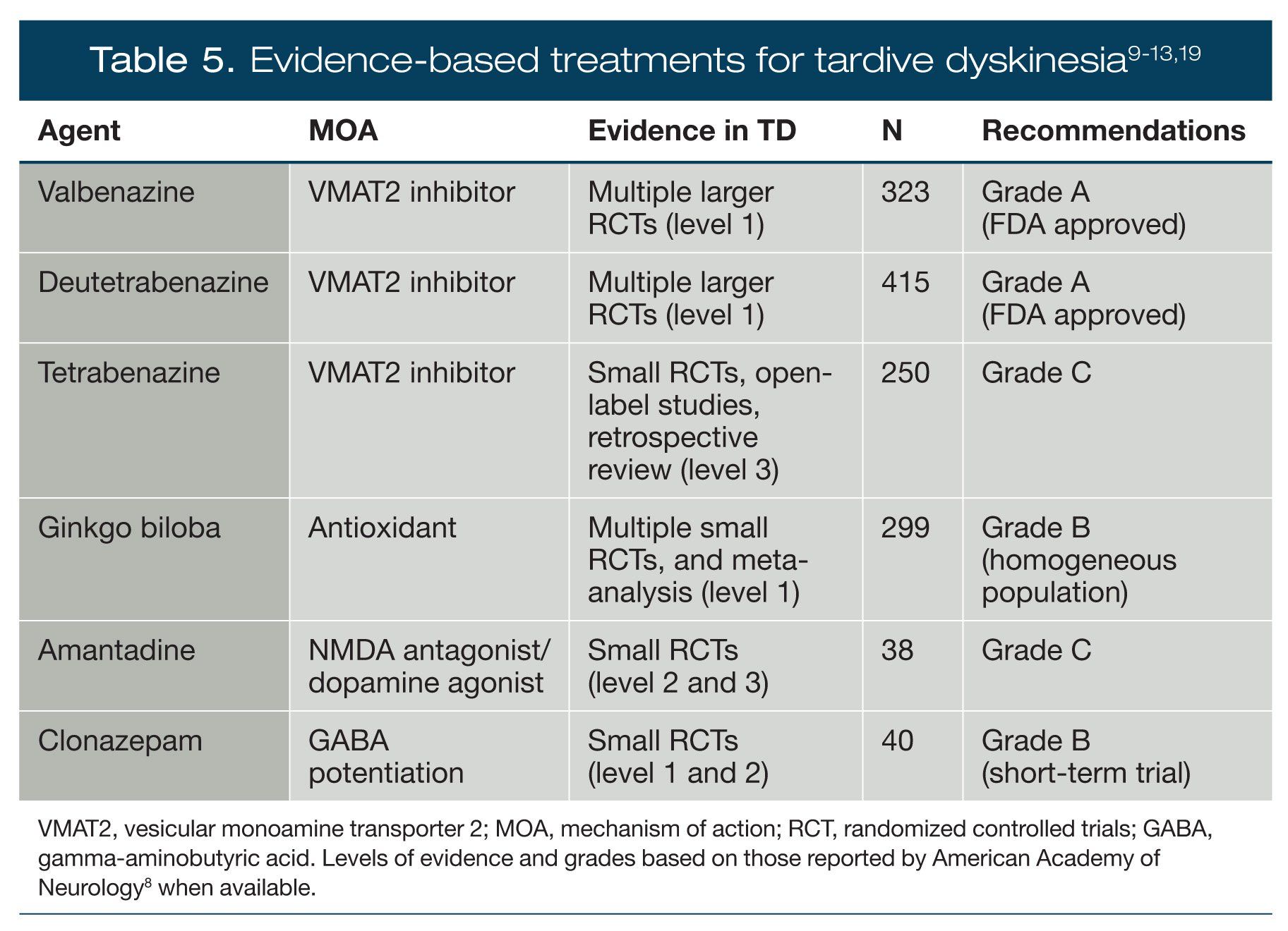 Evidence-based treatments for tardive dyskinesia