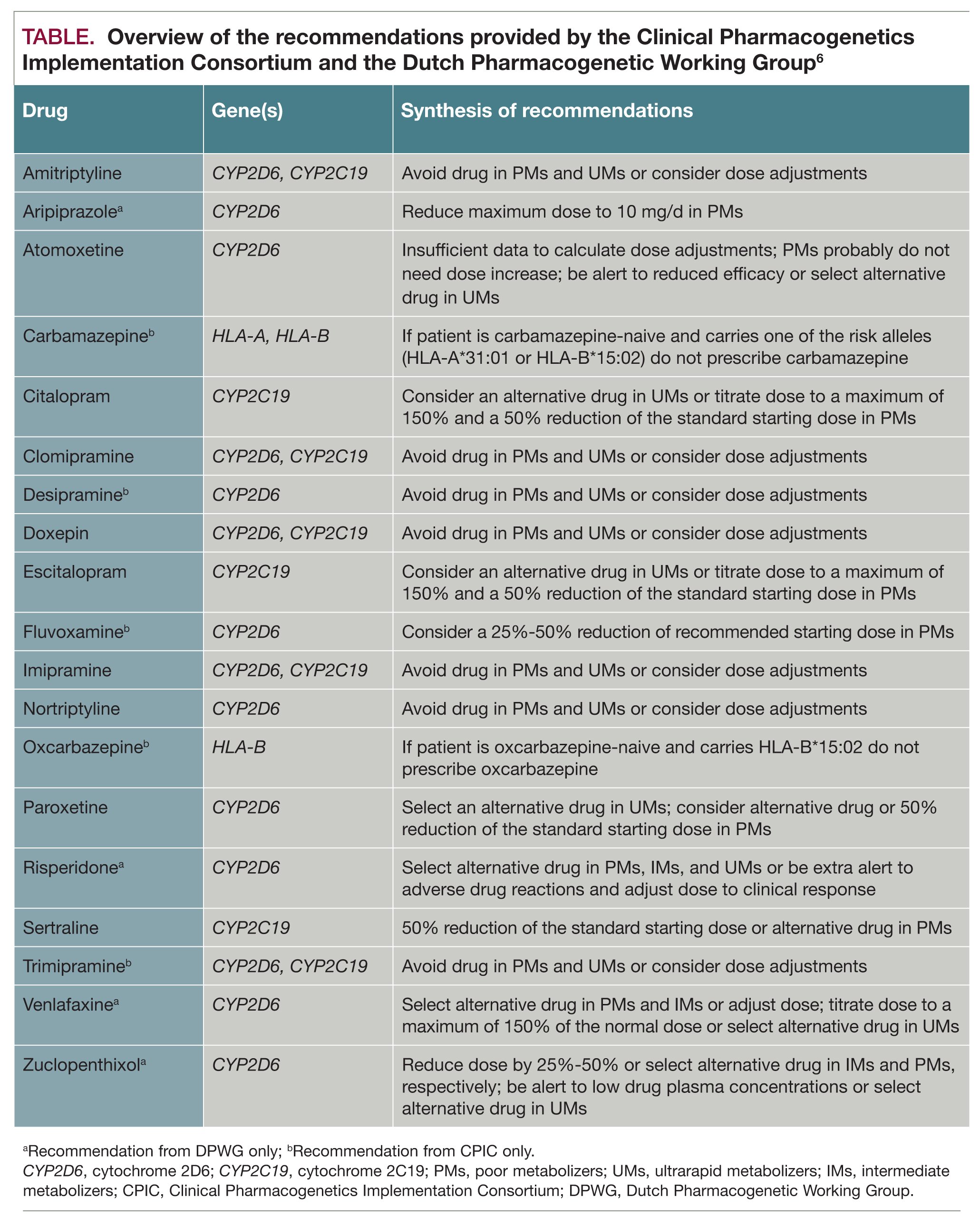 Overcoming Treatment Resistance: Can Pharmacogenetics Help?