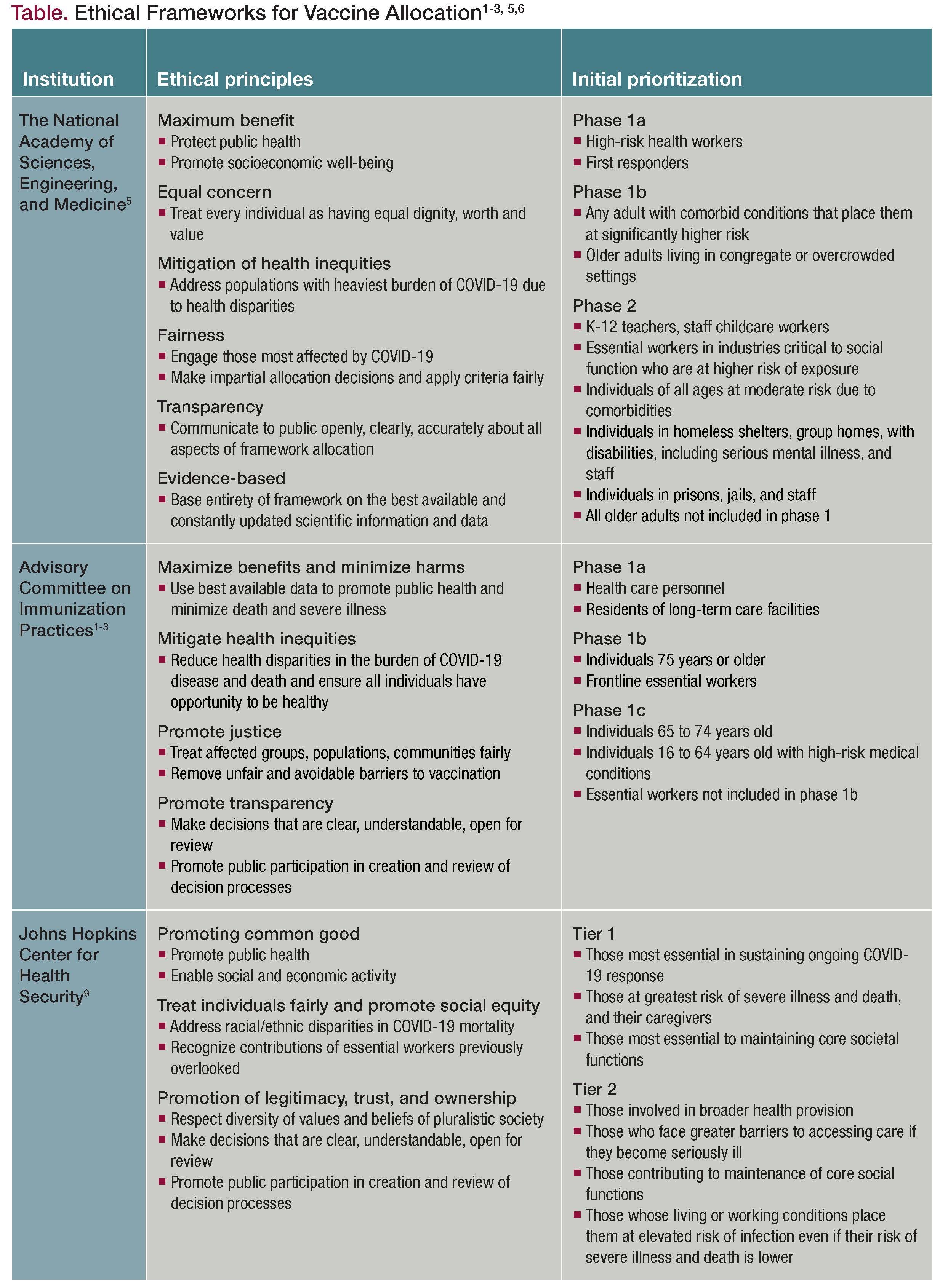 Table. Ethical Frameworks for Vaccine Allocation1-3, 5,6 