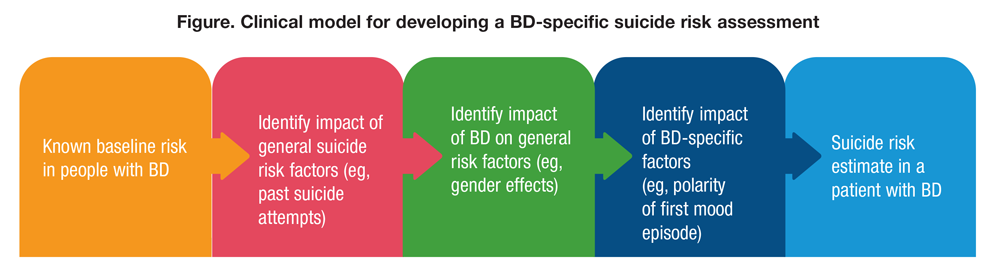 Clinical model for developing a BD-specific suicide risk assessment