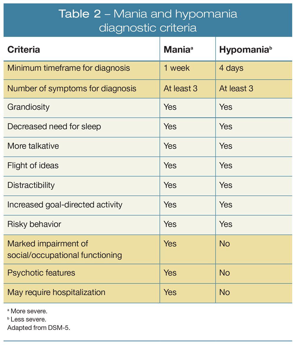 Mania and hypomania diagnostic criteria
