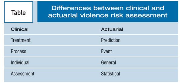 Table: Differences between clinical and actuarial violence risk assessment